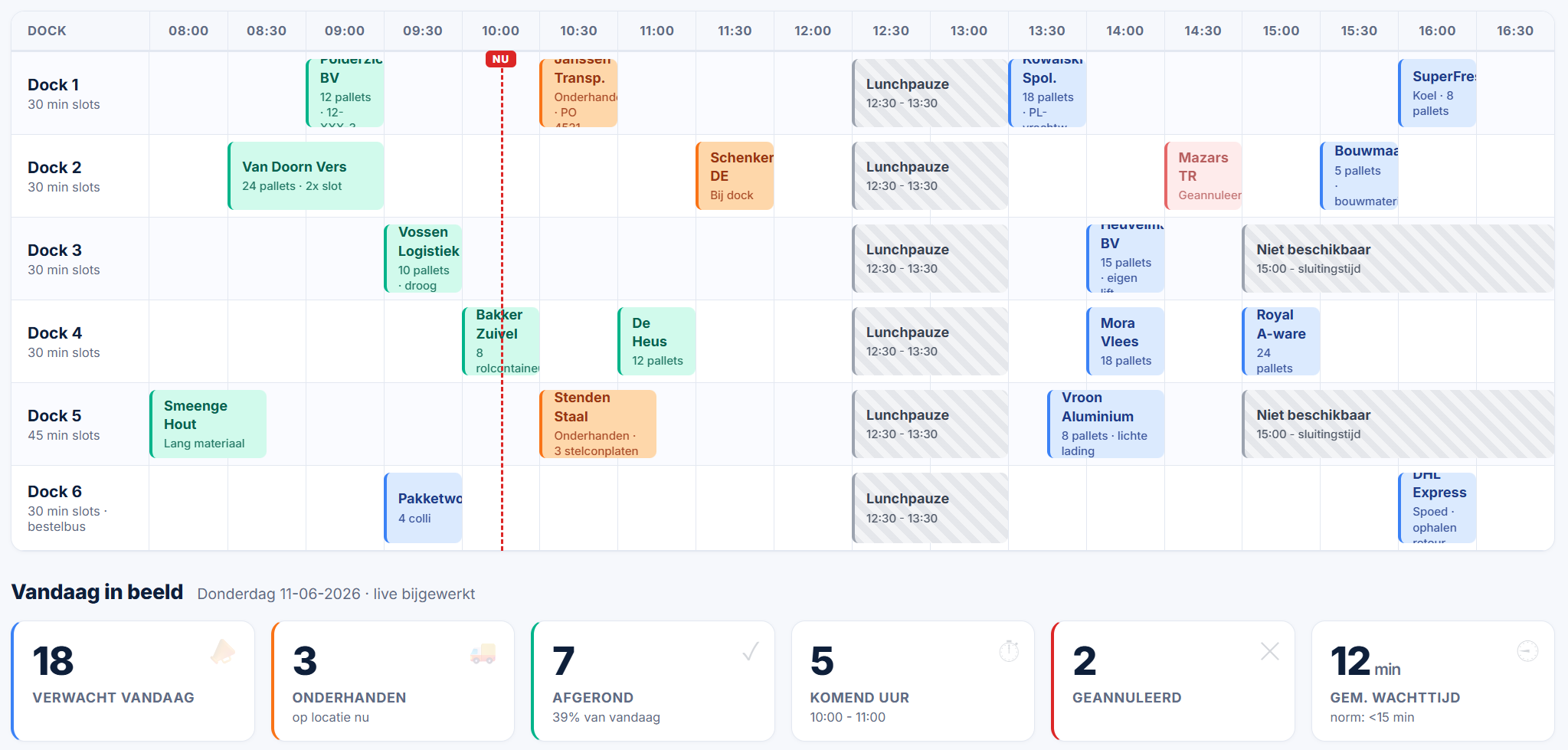 Dashboard toont de status van elke levering